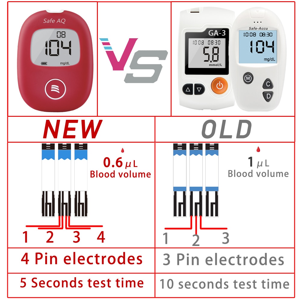 Safe Smart 5s Blood Glucose Meter